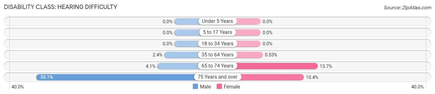 Disability in Zip Code 42327: <span>Hearing Difficulty</span>