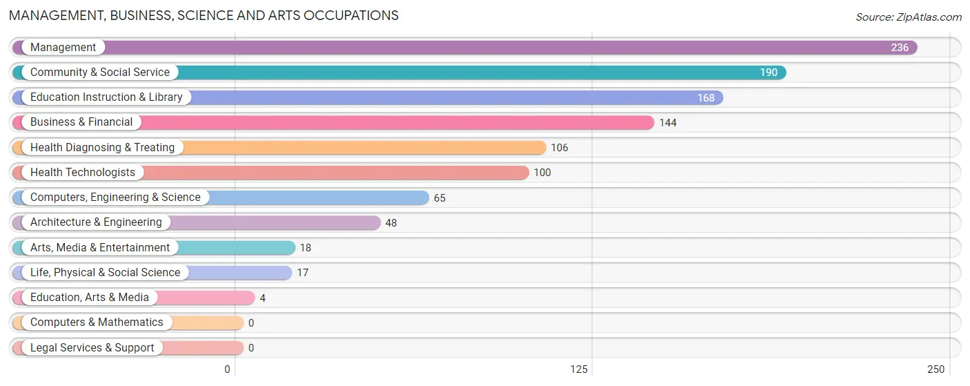 Management, Business, Science and Arts Occupations in Zip Code 42327