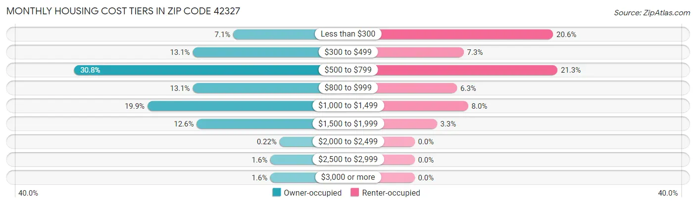 Monthly Housing Cost Tiers in Zip Code 42327