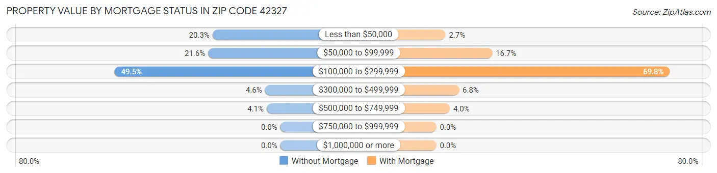 Property Value by Mortgage Status in Zip Code 42327