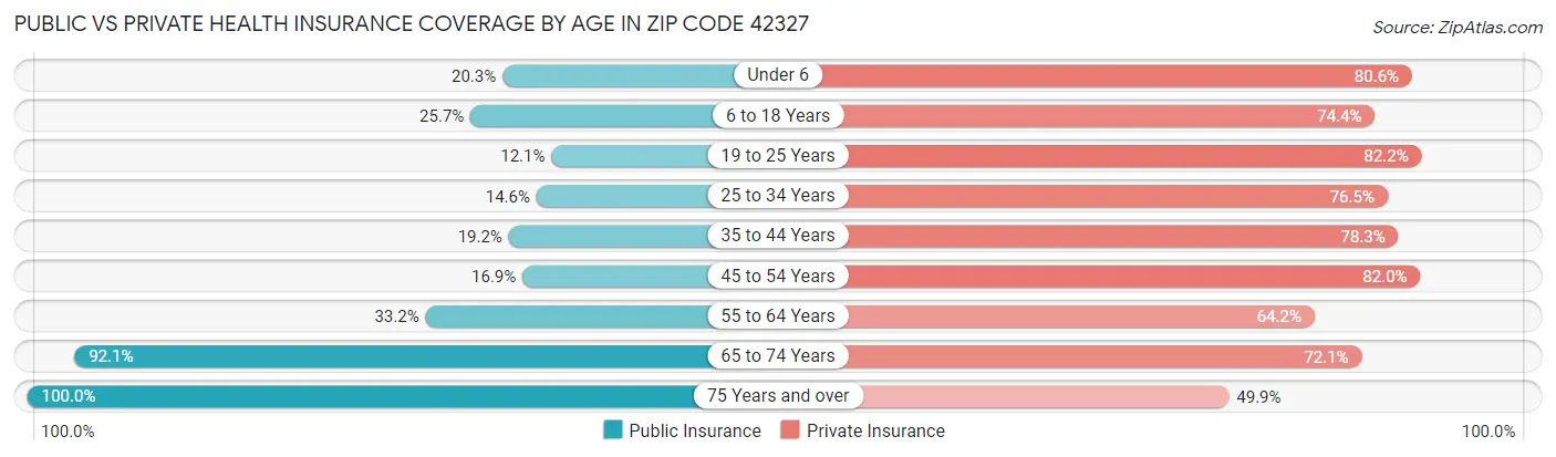 Public vs Private Health Insurance Coverage by Age in Zip Code 42327