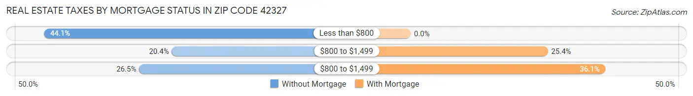 Real Estate Taxes by Mortgage Status in Zip Code 42327