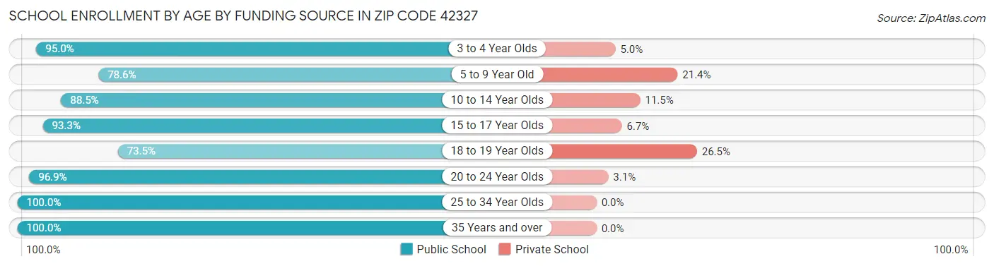 School Enrollment by Age by Funding Source in Zip Code 42327