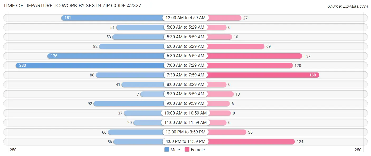 Time of Departure to Work by Sex in Zip Code 42327