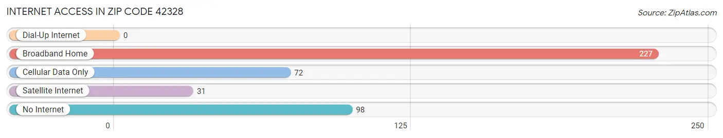Internet Access in Zip Code 42328