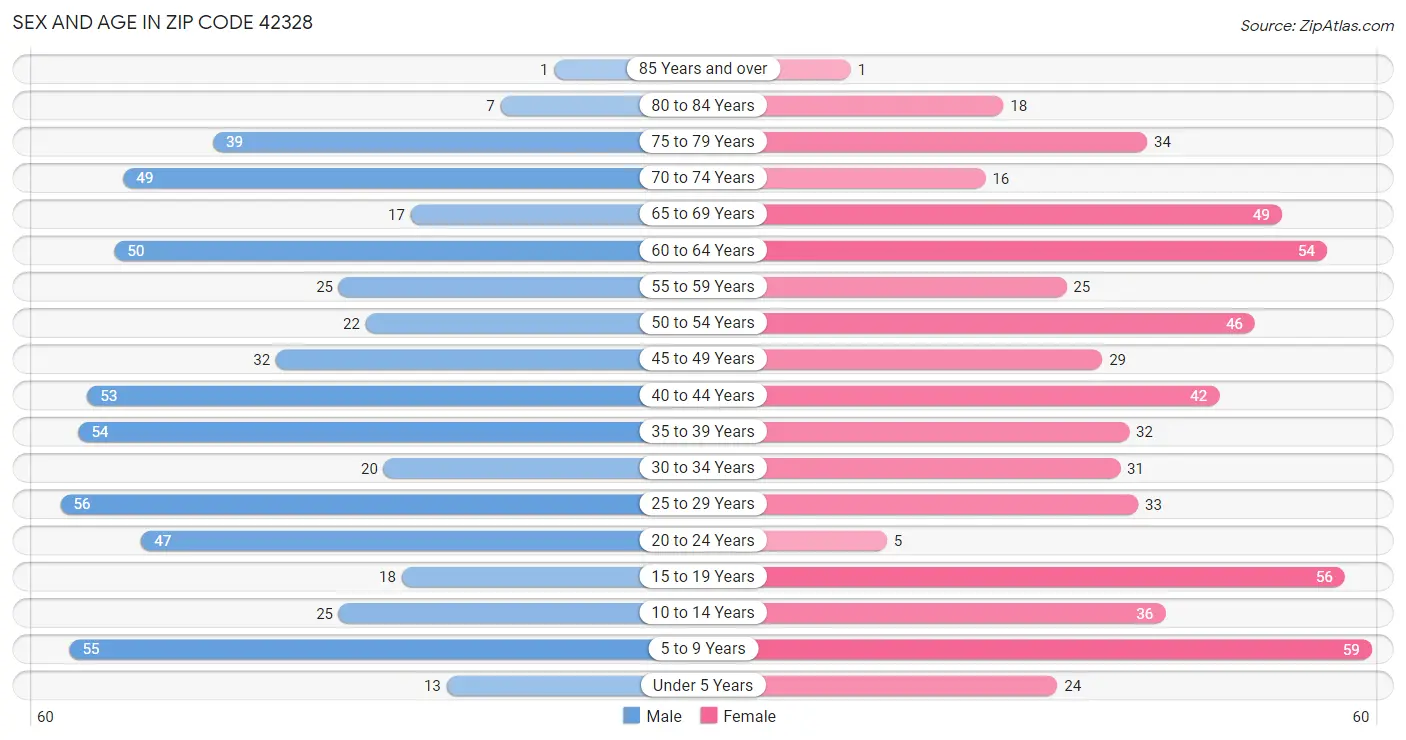 Sex and Age in Zip Code 42328