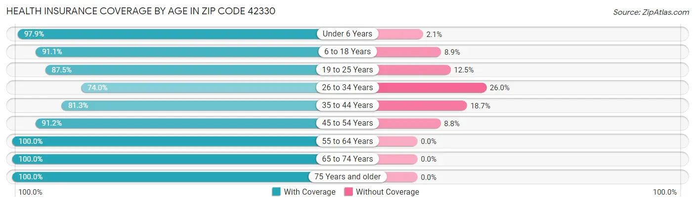 Health Insurance Coverage by Age in Zip Code 42330