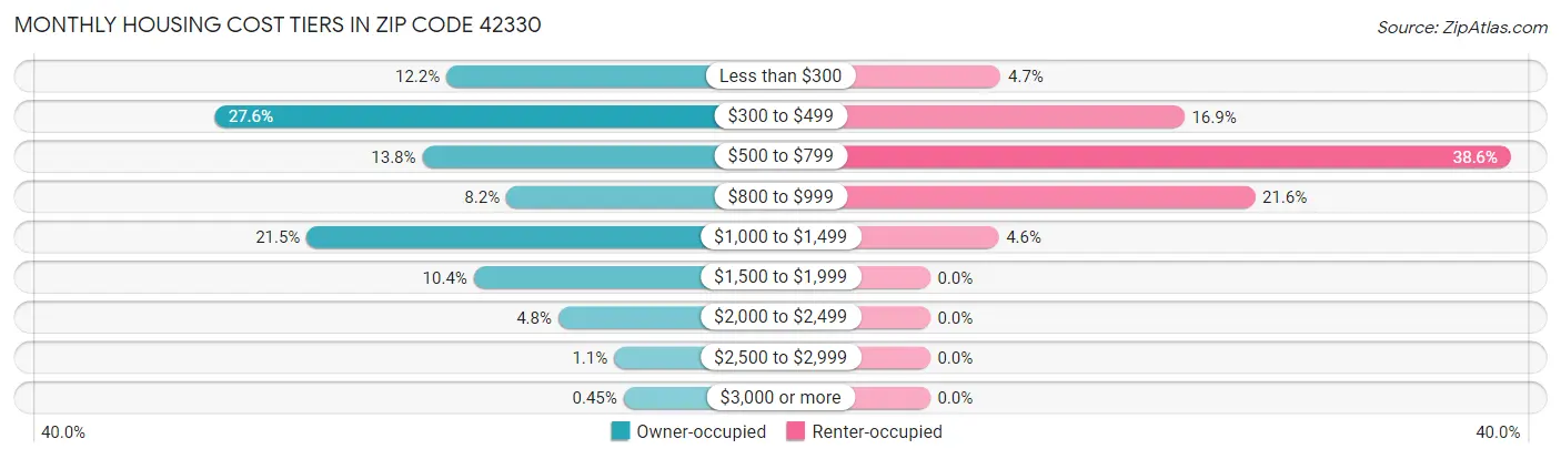 Monthly Housing Cost Tiers in Zip Code 42330