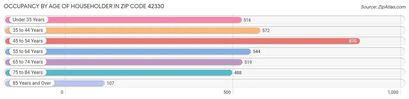 Occupancy by Age of Householder in Zip Code 42330