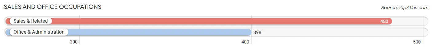 Sales and Office Occupations in Zip Code 42330