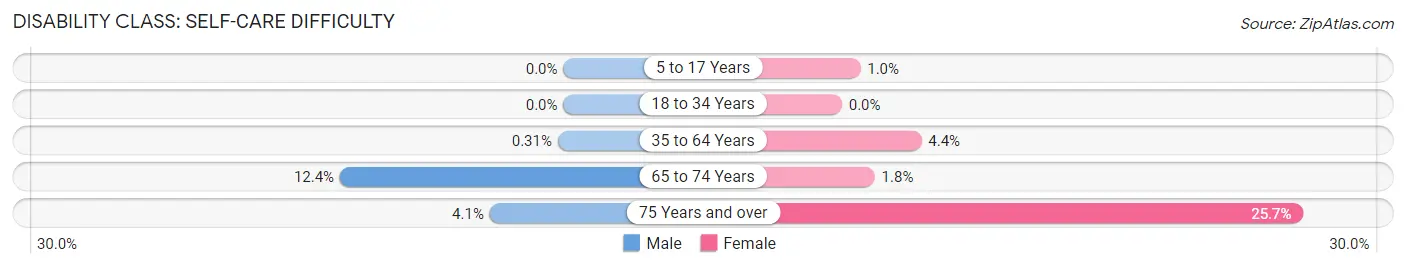 Disability in Zip Code 42330: <span>Self-Care Difficulty</span>