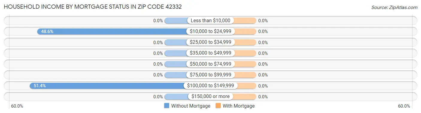 Household Income by Mortgage Status in Zip Code 42332