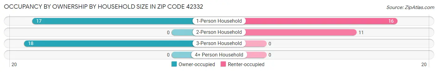 Occupancy by Ownership by Household Size in Zip Code 42332
