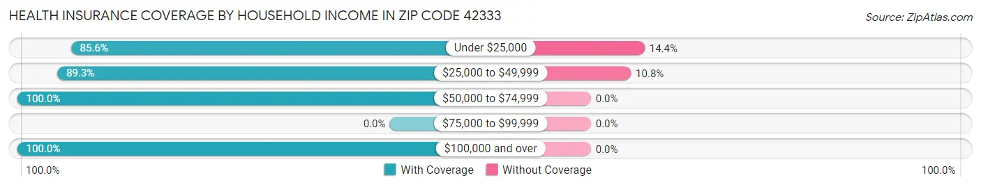 Health Insurance Coverage by Household Income in Zip Code 42333