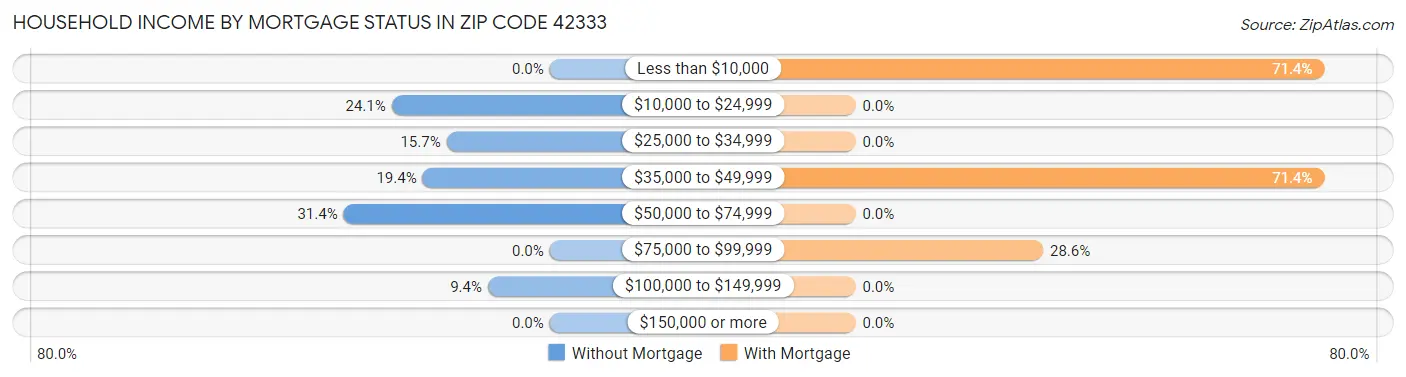 Household Income by Mortgage Status in Zip Code 42333