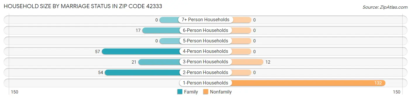 Household Size by Marriage Status in Zip Code 42333