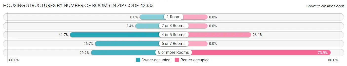 Housing Structures by Number of Rooms in Zip Code 42333