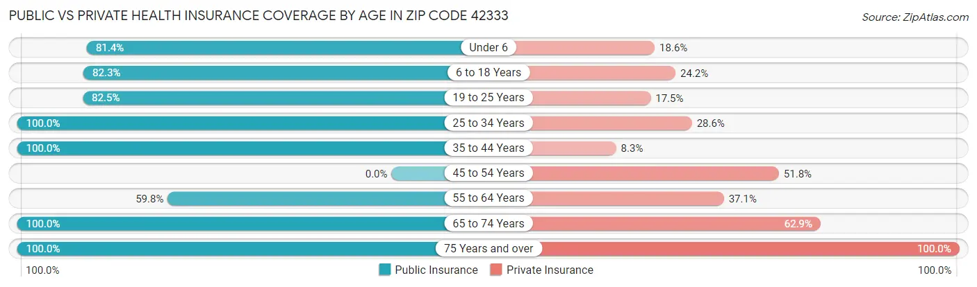 Public vs Private Health Insurance Coverage by Age in Zip Code 42333