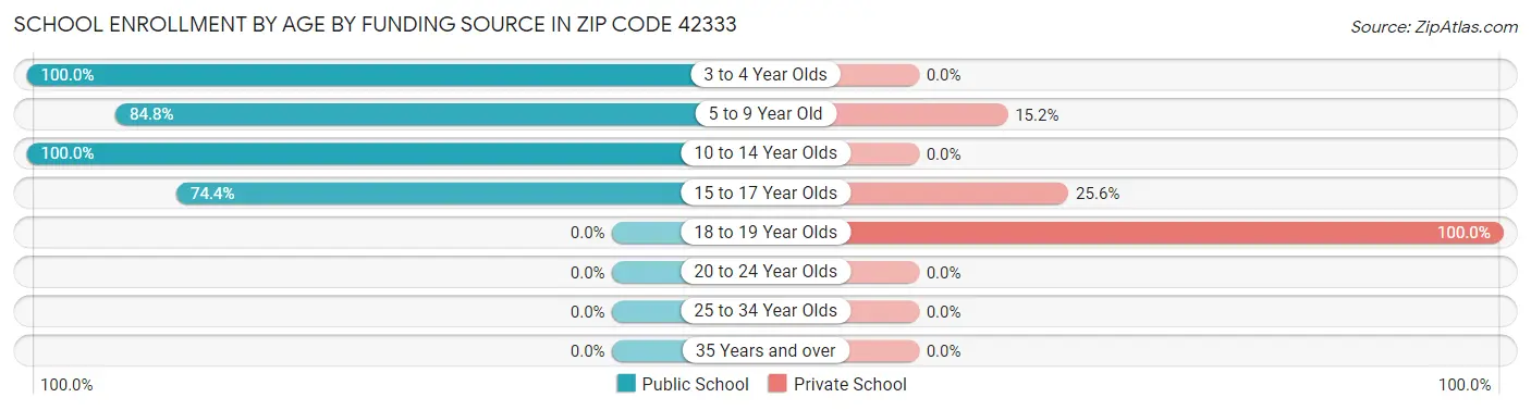 School Enrollment by Age by Funding Source in Zip Code 42333
