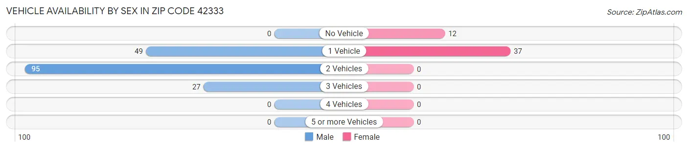 Vehicle Availability by Sex in Zip Code 42333