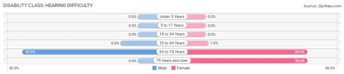 Disability in Zip Code 42337: <span>Hearing Difficulty</span>