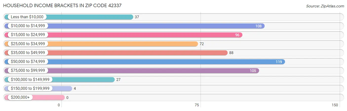 Household Income Brackets in Zip Code 42337