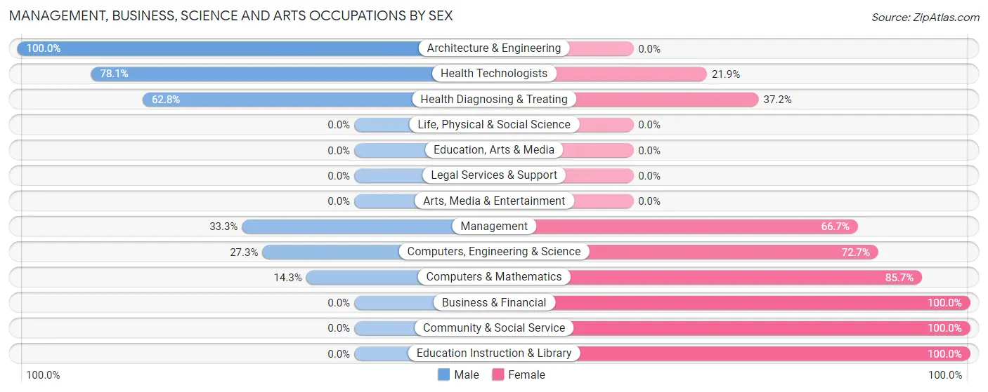 Management, Business, Science and Arts Occupations by Sex in Zip Code 42337