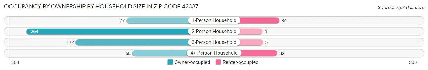 Occupancy by Ownership by Household Size in Zip Code 42337