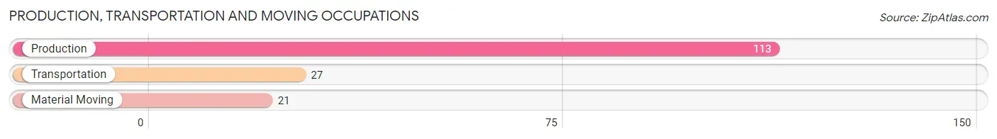Production, Transportation and Moving Occupations in Zip Code 42337