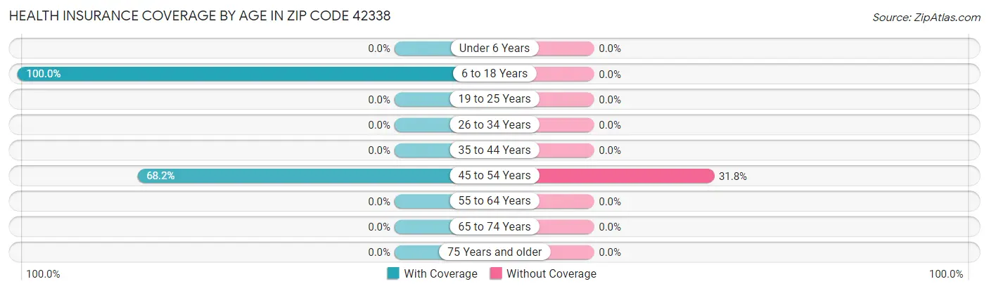 Health Insurance Coverage by Age in Zip Code 42338