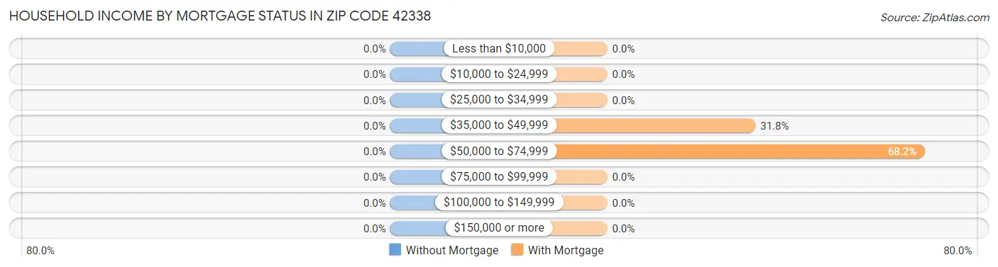 Household Income by Mortgage Status in Zip Code 42338