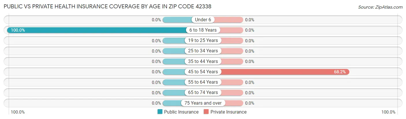 Public vs Private Health Insurance Coverage by Age in Zip Code 42338