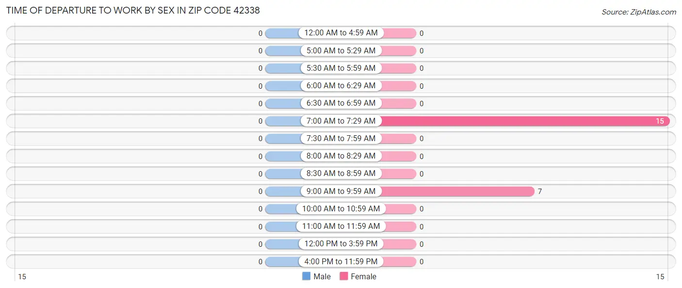 Time of Departure to Work by Sex in Zip Code 42338