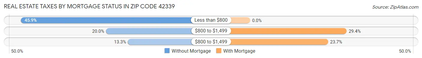 Real Estate Taxes by Mortgage Status in Zip Code 42339