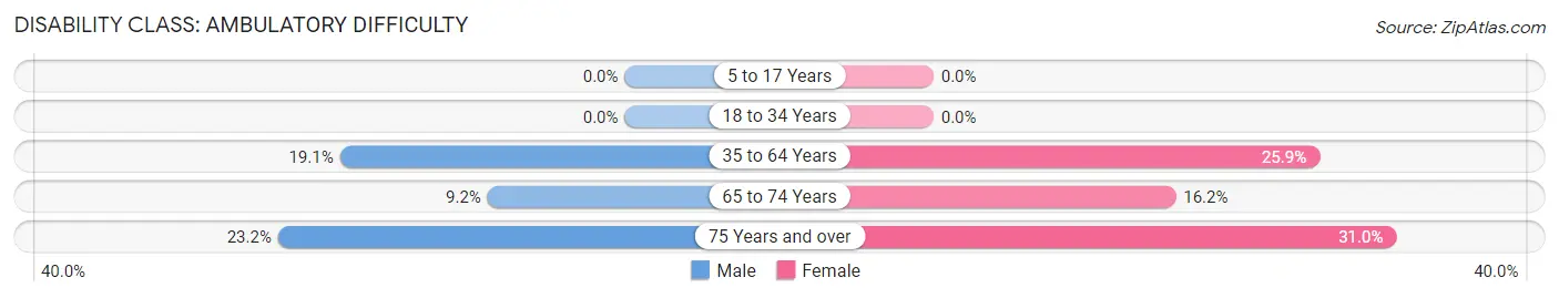 Disability in Zip Code 42343: <span>Ambulatory Difficulty</span>