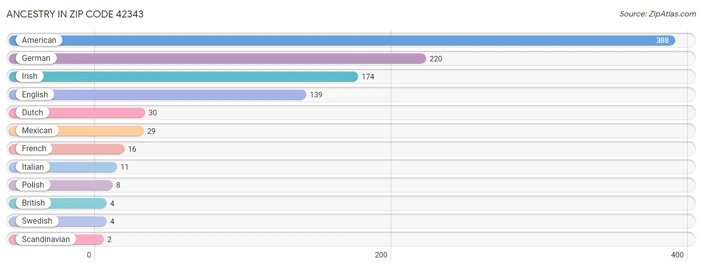 Ancestry in Zip Code 42343