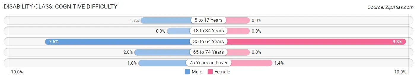 Disability in Zip Code 42343: <span>Cognitive Difficulty</span>