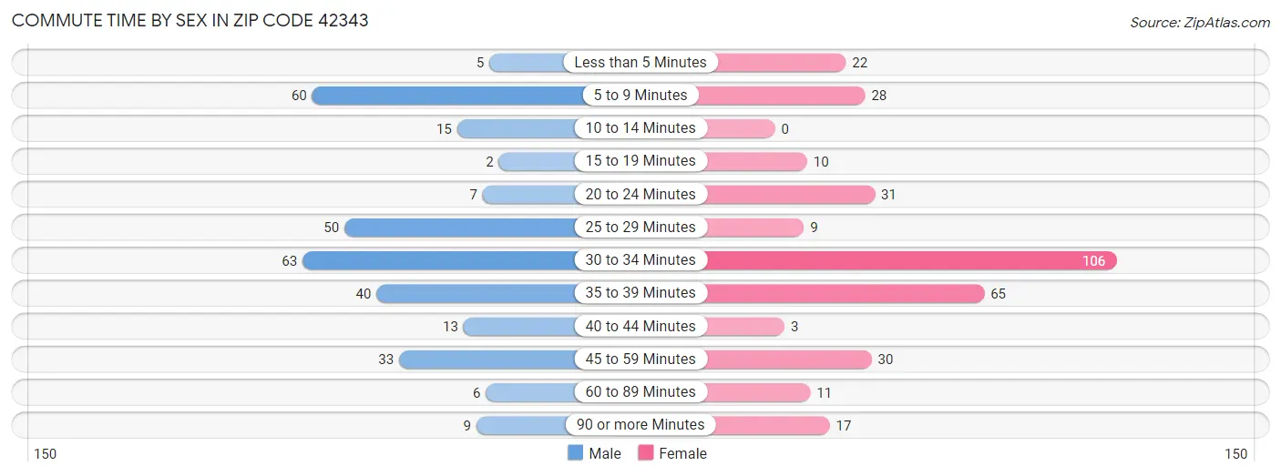 Commute Time by Sex in Zip Code 42343