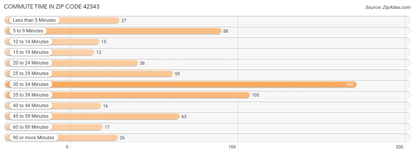 Commute Time in Zip Code 42343