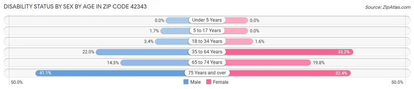 Disability Status by Sex by Age in Zip Code 42343