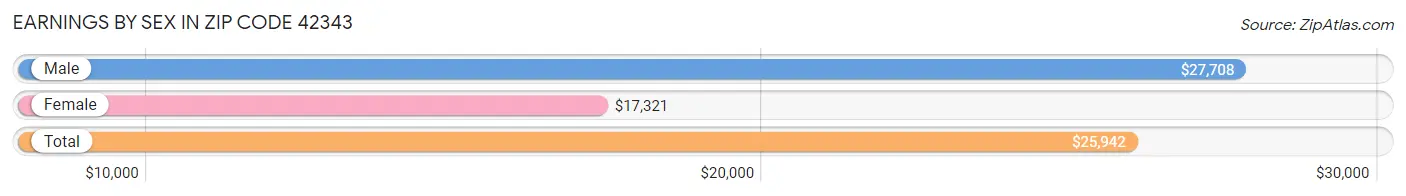 Earnings by Sex in Zip Code 42343