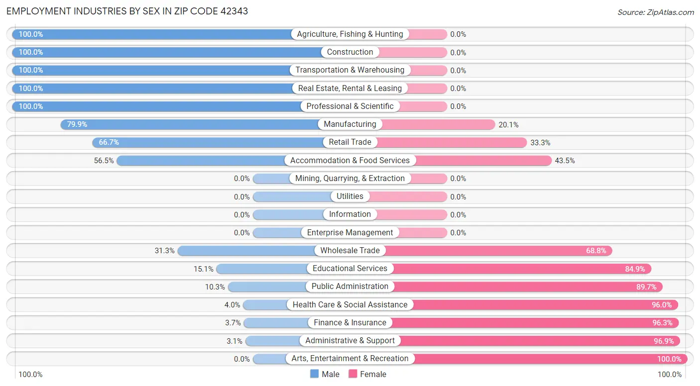 Employment Industries by Sex in Zip Code 42343