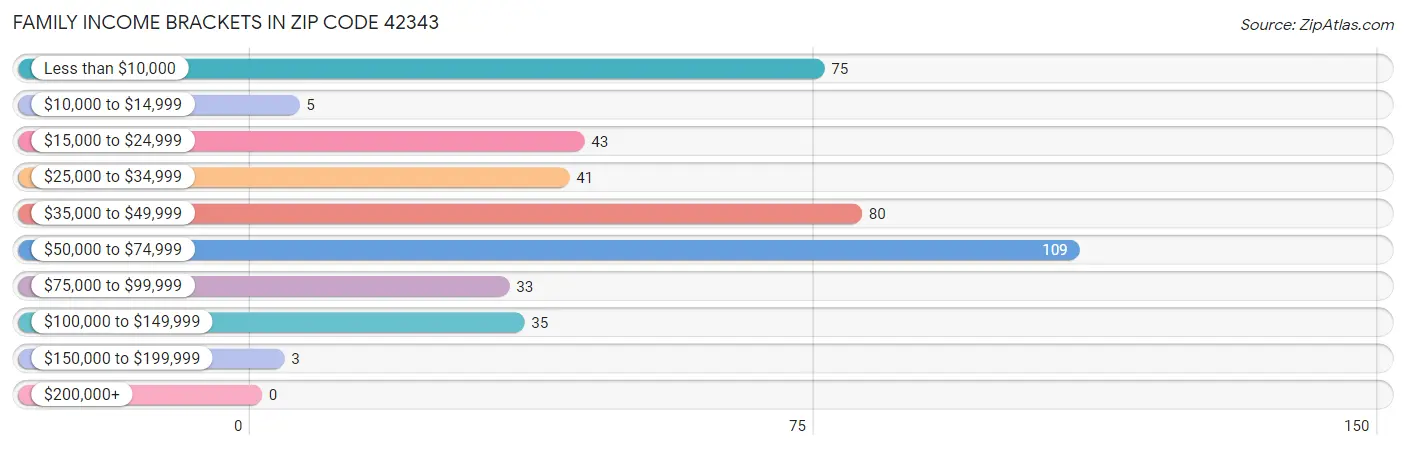 Family Income Brackets in Zip Code 42343