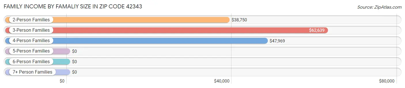 Family Income by Famaliy Size in Zip Code 42343