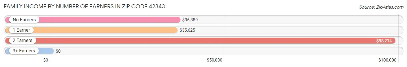 Family Income by Number of Earners in Zip Code 42343