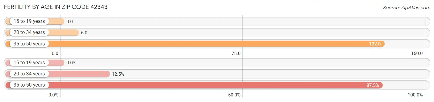 Female Fertility by Age in Zip Code 42343