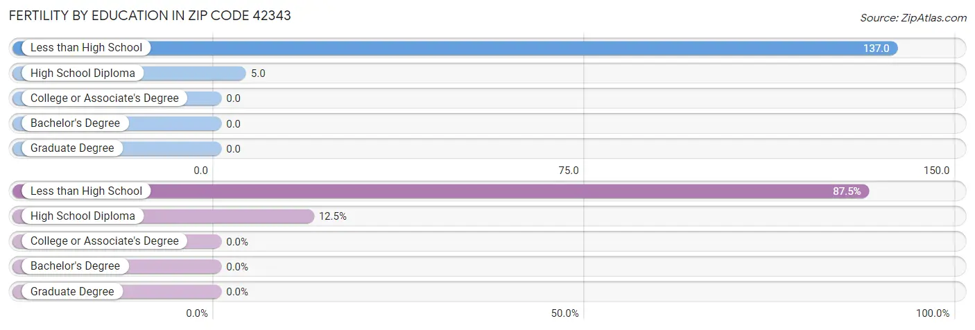 Female Fertility by Education Attainment in Zip Code 42343