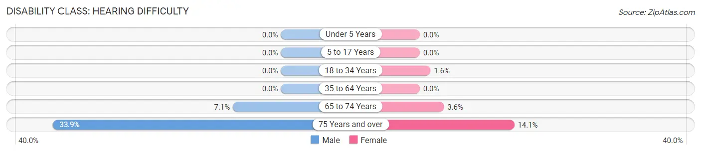 Disability in Zip Code 42343: <span>Hearing Difficulty</span>