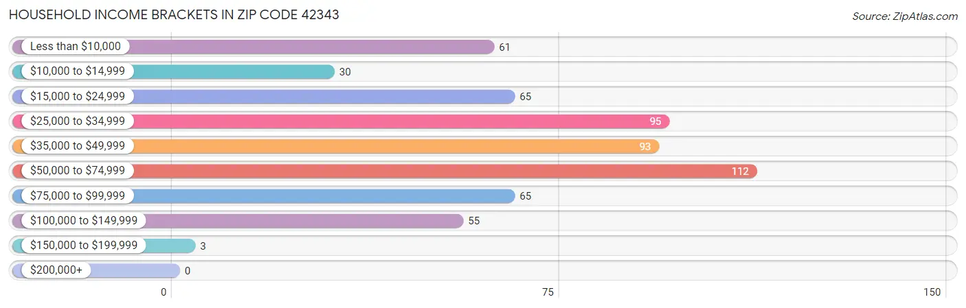 Household Income Brackets in Zip Code 42343