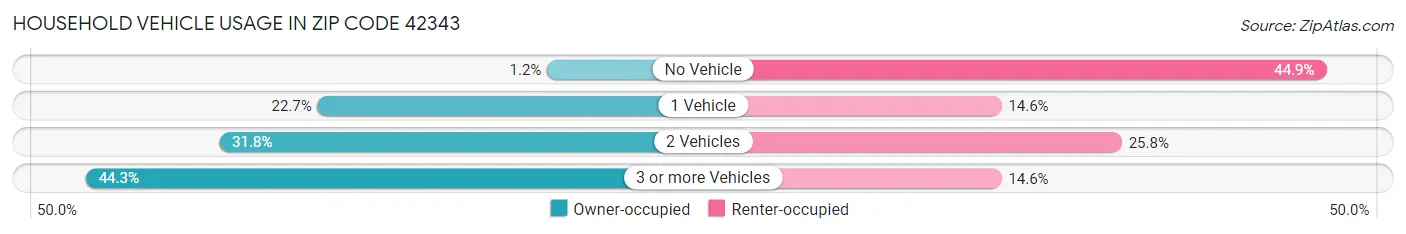 Household Vehicle Usage in Zip Code 42343